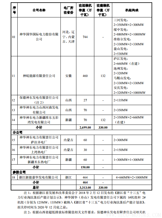 【電廠】中國(guó)神華與國(guó)電電力將組建合資公司 裝機(jī)超8000萬(wàn)千瓦 行業(yè)資訊 第12張