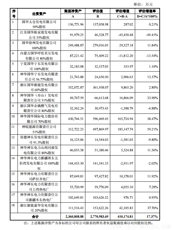 【電廠】中國(guó)神華與國(guó)電電力將組建合資公司 裝機(jī)超8000萬(wàn)千瓦 行業(yè)資訊 第15張