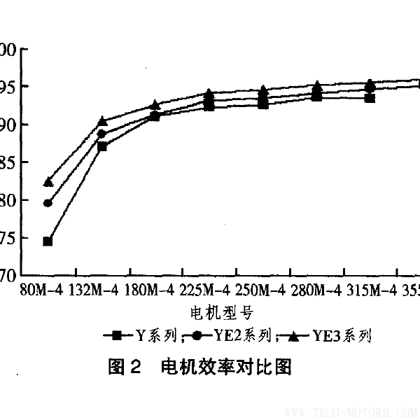 高效電機(jī)的節(jié)能經(jīng)濟(jì)分析及應(yīng)用 電機(jī)知識(shí) 第4張