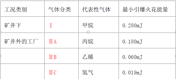 電機(jī)防爆等級 電機(jī)知識(shí) 第3張