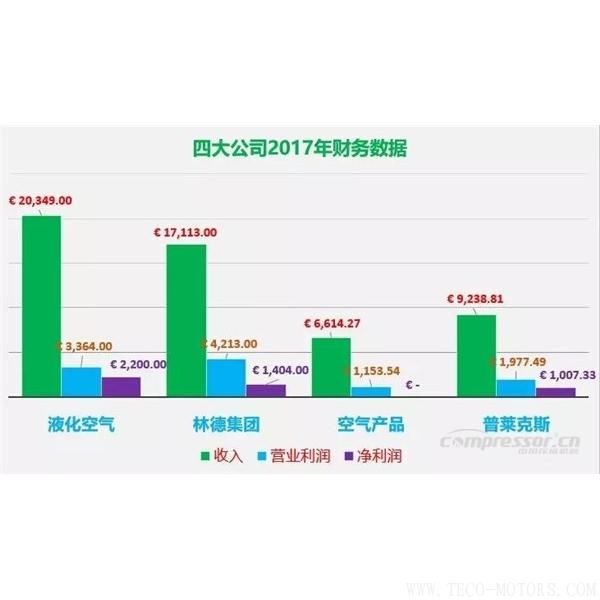 【壓縮機(jī)】四大氣體公司2017年財(cái)報(bào)總結(jié)和業(yè)績對比 行業(yè)資訊 第1張