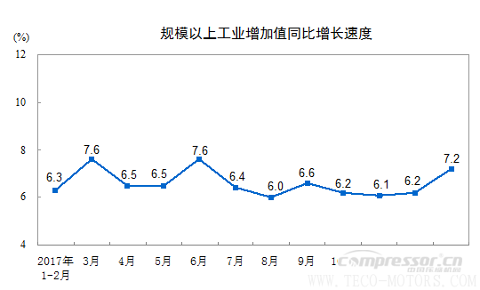 【壓縮機】空壓機行業(yè)需注意：2018年1-2月份規(guī)模以上工業(yè)增加值增長7.2% 行業(yè)資訊 第1張