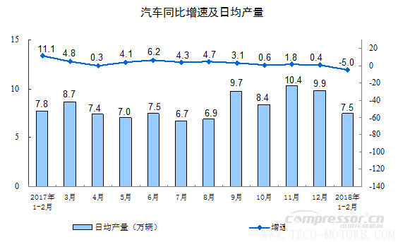 【壓縮機】空壓機行業(yè)需注意：2018年1-2月份規(guī)模以上工業(yè)增加值增長7.2% 行業(yè)資訊 第4張