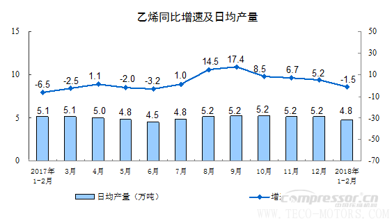 【壓縮機】空壓機行業(yè)需注意：2018年1-2月份規(guī)模以上工業(yè)增加值增長7.2% 行業(yè)資訊 第3張