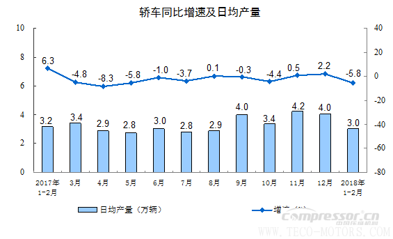 【壓縮機】空壓機行業(yè)需注意：2018年1-2月份規(guī)模以上工業(yè)增加值增長7.2% 行業(yè)資訊 第7張