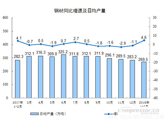 【壓縮機】空壓機行業(yè)需注意：2018年1-2月份規(guī)模以上工業(yè)增加值增長7.2% 行業(yè)資訊 第5張