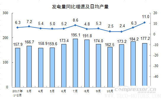 【壓縮機】空壓機行業(yè)需注意：2018年1-2月份規(guī)模以上工業(yè)增加值增長7.2% 行業(yè)資訊 第10張