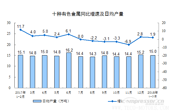 【壓縮機】空壓機行業(yè)需注意：2018年1-2月份規(guī)模以上工業(yè)增加值增長7.2% 行業(yè)資訊 第9張