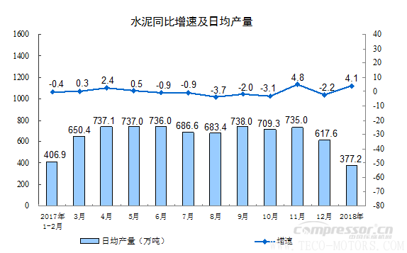 【壓縮機】空壓機行業(yè)需注意：2018年1-2月份規(guī)模以上工業(yè)增加值增長7.2% 行業(yè)資訊 第6張