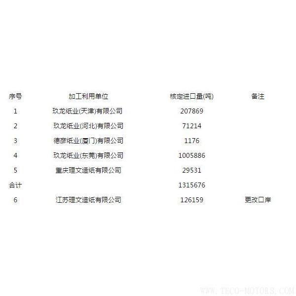 【造紙】第八批廢紙進(jìn)口許可公示，玖龍、理文瓜分，審批為什么嚴(yán)格了？ 行業(yè)資訊