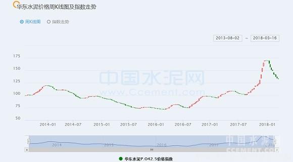 【建材】[周評]華東：長三角第一輪水泥、熟料價格上調(diào)或?qū)⒗_帷幕 行業(yè)資訊