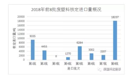 【橡塑】2018年第8批廢塑料進(jìn)口批文公示共獲批18207噸  行業(yè)資訊