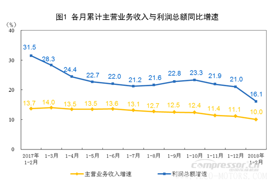 【壓縮機(jī)】空壓機(jī)行業(yè)需注意：2018年1-2月份全國規(guī)模以上工業(yè)企業(yè)利潤增長16.1%