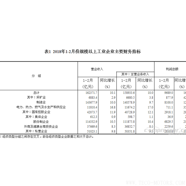 【壓縮機】空壓機行業(yè)需注意：2018年1-2月份全國規(guī)模以上工業(yè)企業(yè)利潤增長16.1% 行業(yè)資訊 第4張