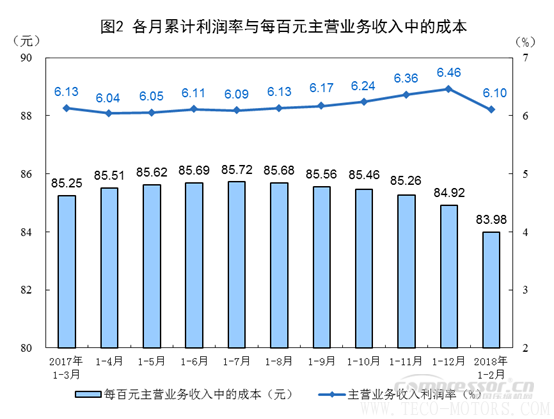 【壓縮機】空壓機行業(yè)需注意：2018年1-2月份全國規(guī)模以上工業(yè)企業(yè)利潤增長16.1% 行業(yè)資訊 第2張