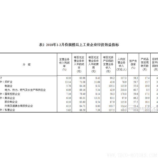 【壓縮機】空壓機行業(yè)需注意：2018年1-2月份全國規(guī)模以上工業(yè)企業(yè)利潤增長16.1% 行業(yè)資訊 第6張