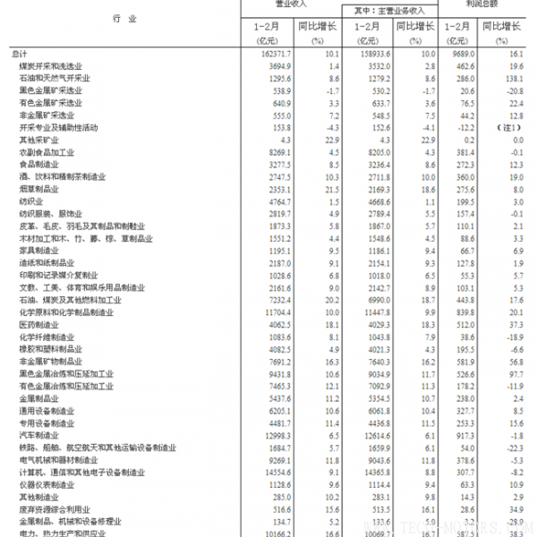 【壓縮機】空壓機行業(yè)需注意：2018年1-2月份全國規(guī)模以上工業(yè)企業(yè)利潤增長16.1% 行業(yè)資訊 第7張