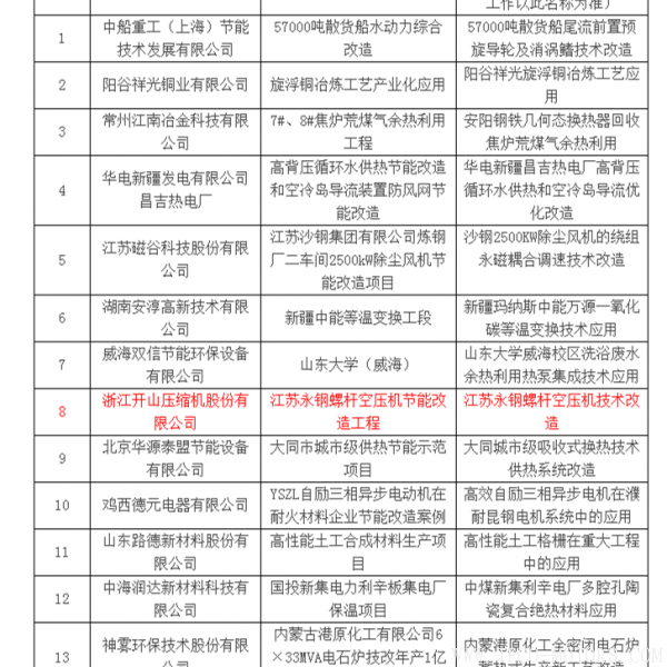 【壓縮機(jī)】壓縮機(jī)行業(yè)獨(dú)一家入選《國(guó)家重點(diǎn)節(jié)能技術(shù)應(yīng)用案例評(píng)選公示名單》