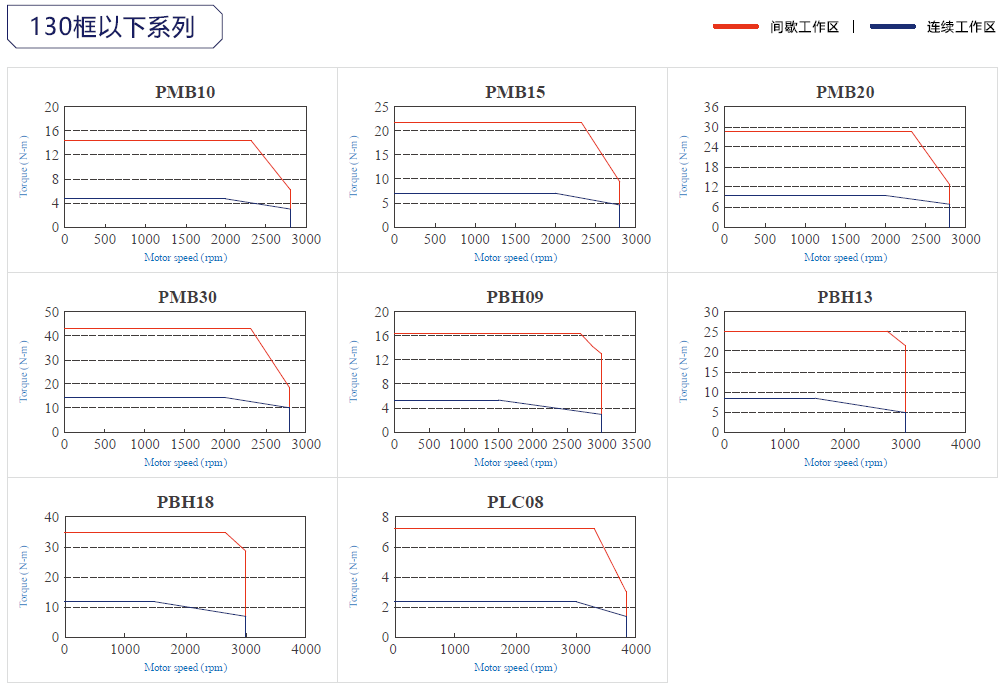 東元JSMA伺服電機曲線.png