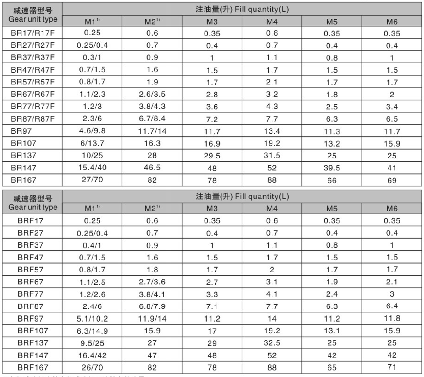 東元BR減速機(jī)注油量.png